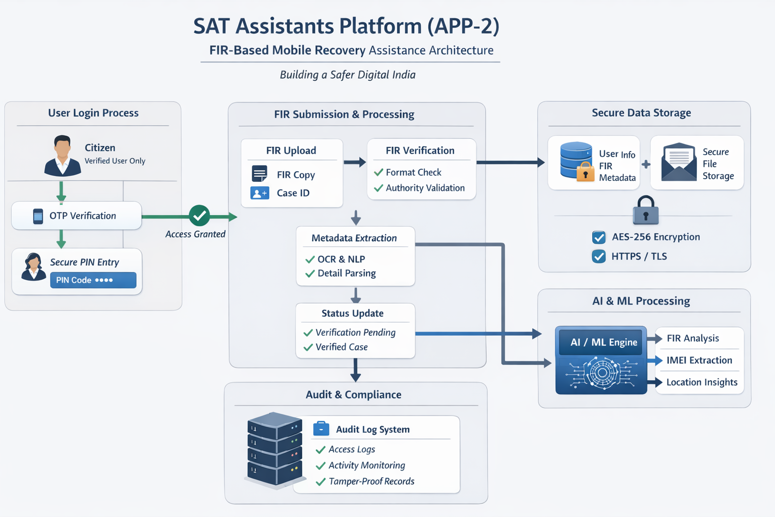 SAT Assistants Platform Architecture